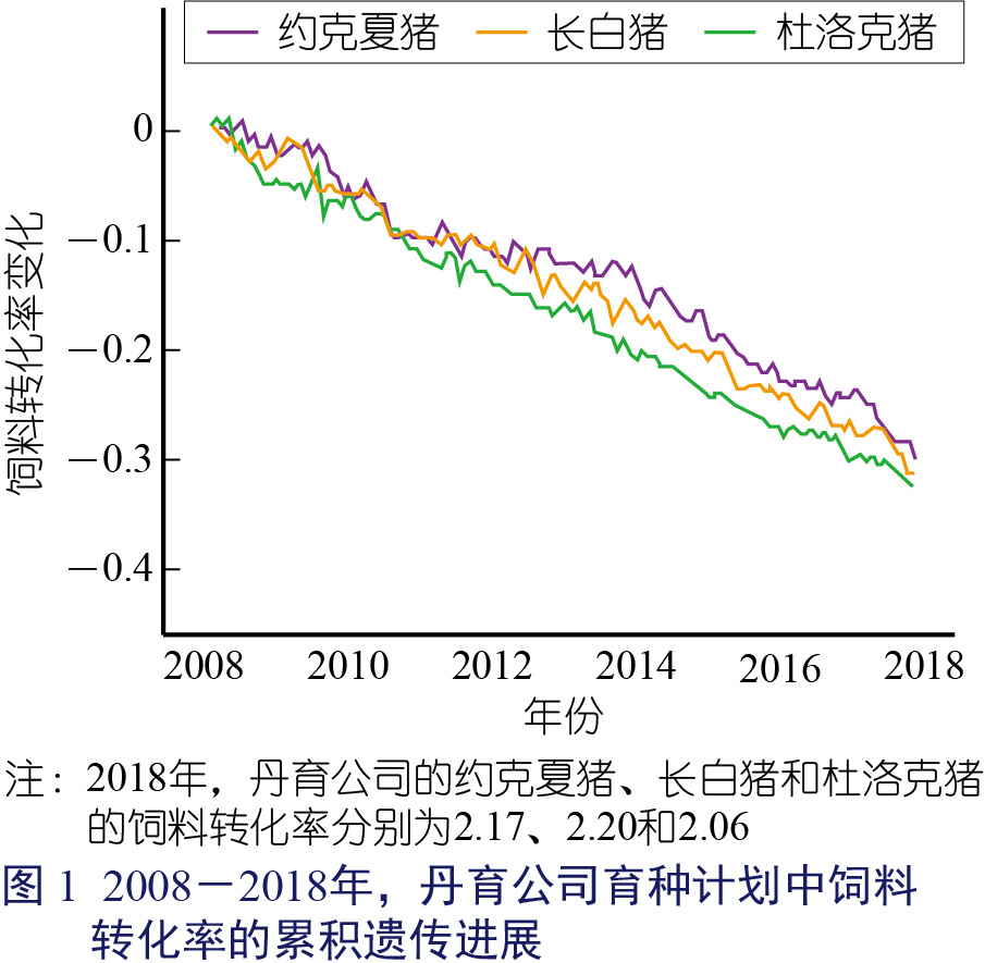 平衡的猪育种可提高全球养猪生产的 可持续性