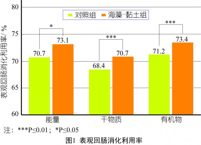 藻类和粘土提高养分利用率的能力