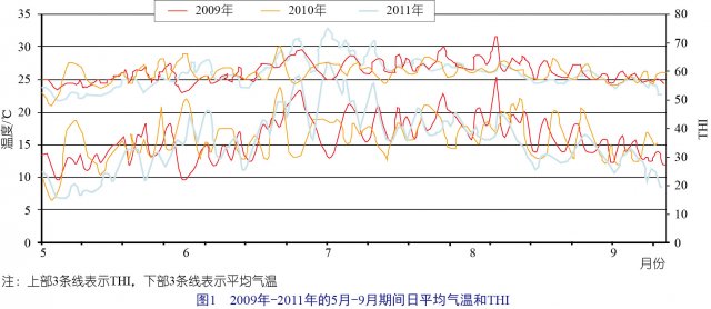 温带气候条件下夏季温度和温湿度指数对母猪繁殖性能的影响