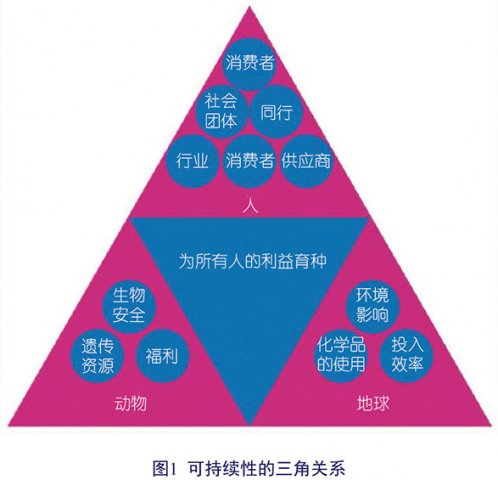 育种的可持续性：一切都取决于定义