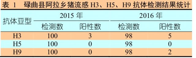 甘肃省甘南州碌曲县蕨麻猪流感抗体的血清学调查