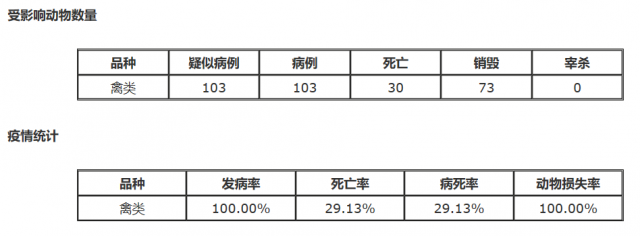 俄罗斯发生新城疫疫情