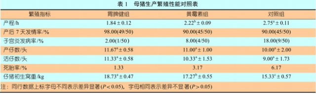 中药制剂替代黄霉素对猪生长繁殖性能的影响