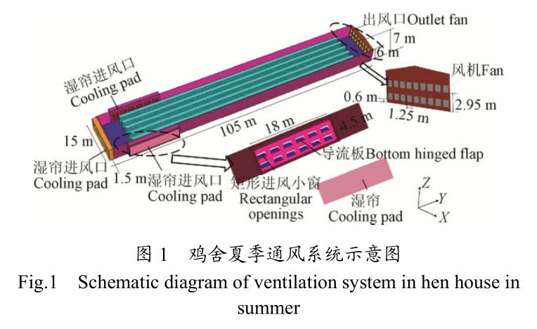 [播恩推荐]进风位置对纵向通风叠层鸡舍气流和温度影响