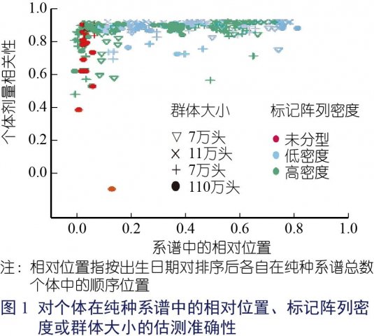 基因组预测的序列数据在家畜育种中的应用